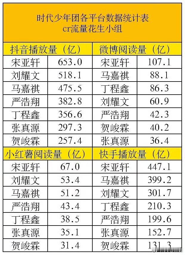 时代少年团各平台数据统计表🈶 ​​​