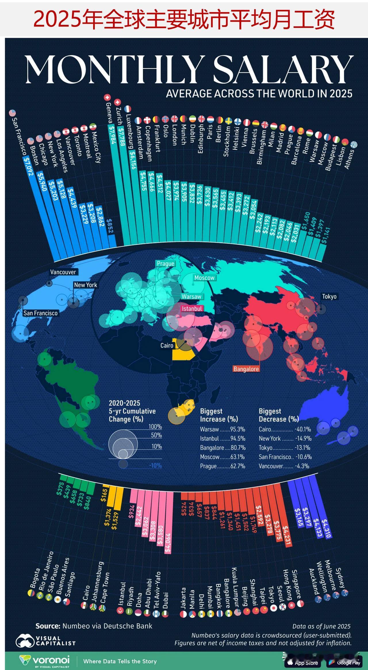 全球主要城市平均月工资水平如何，哪个城市是月工资最高/最低？

平均薪资在世界各