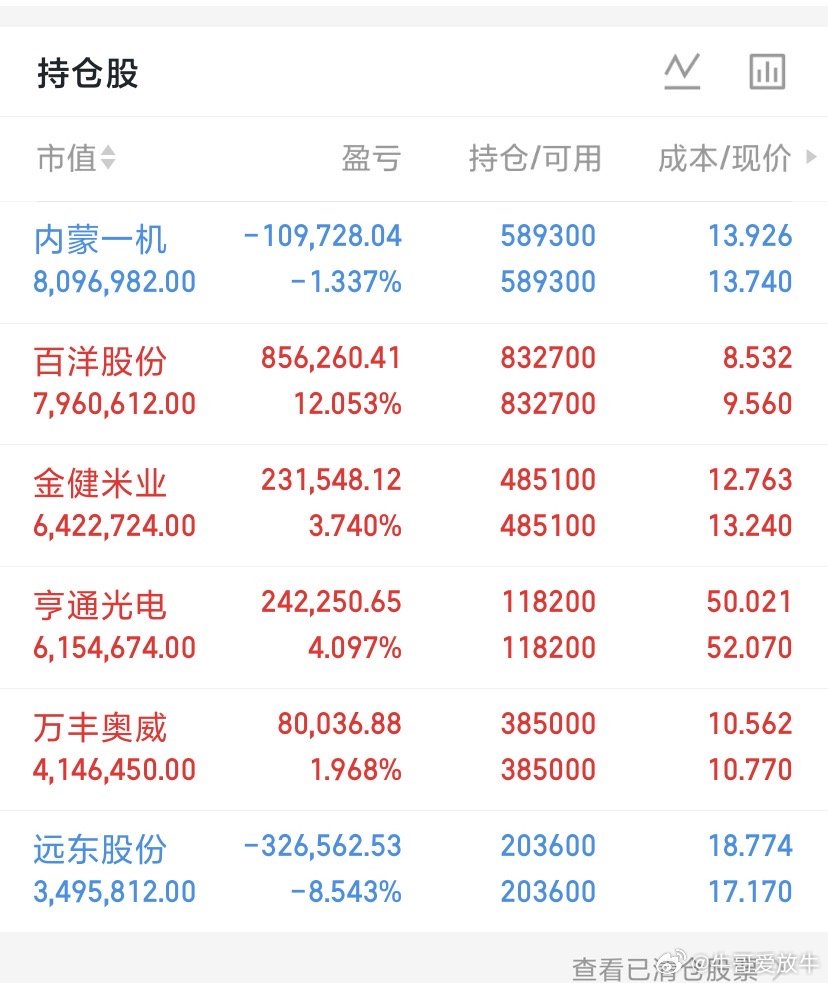 兄弟姐妹们大家好呀！牛哥的A股记录又来了！由于最近内容被限制得比较严，大家都直接