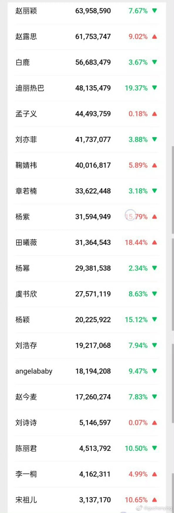 这个851好牛啊 枯水期 第一 顶级女星⭐️ 