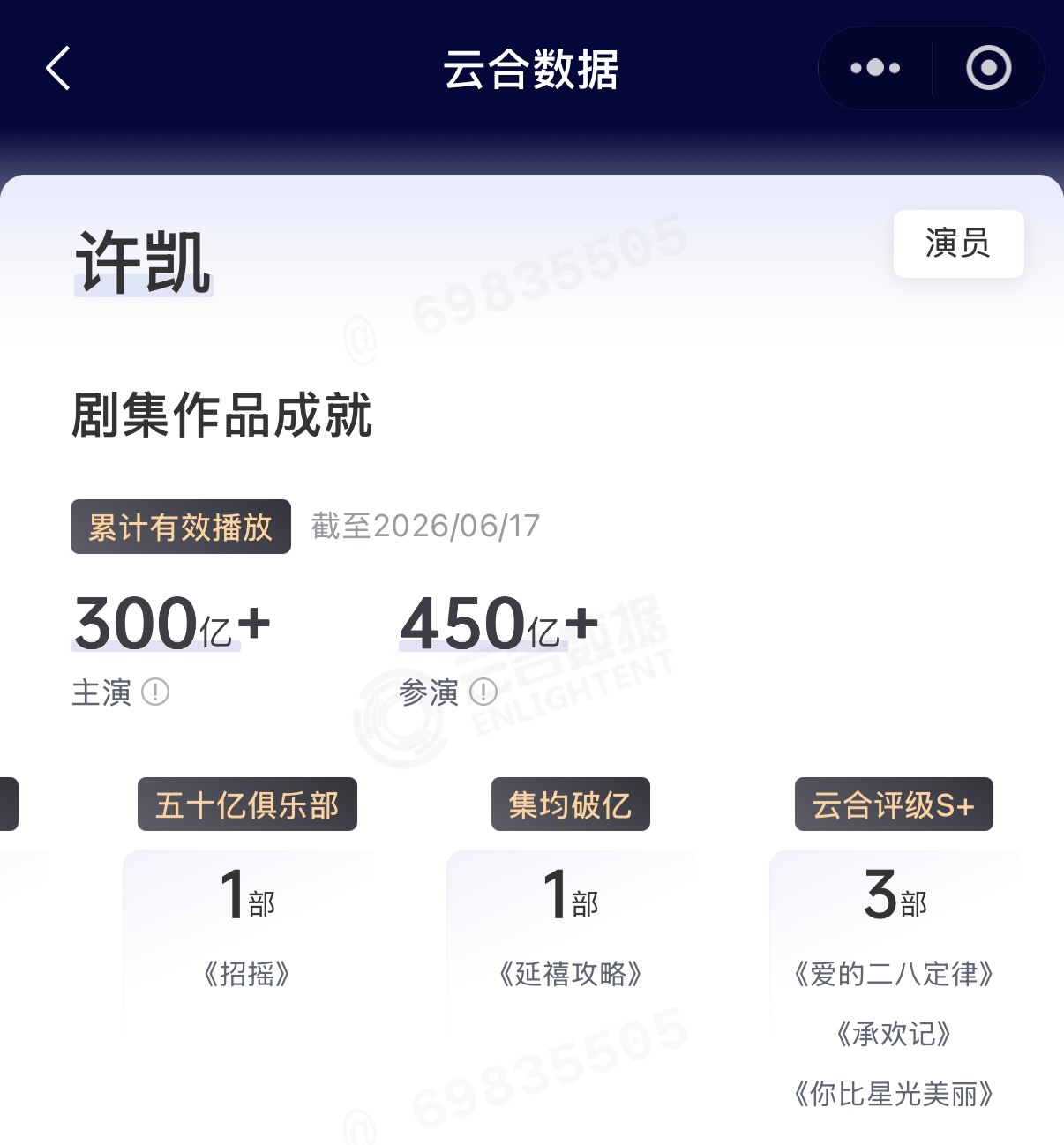 恭喜许凯主演剧集云合累计播放量破300亿啦🎉这哥很牛逼吧，大爆剧剧生永远不缺观