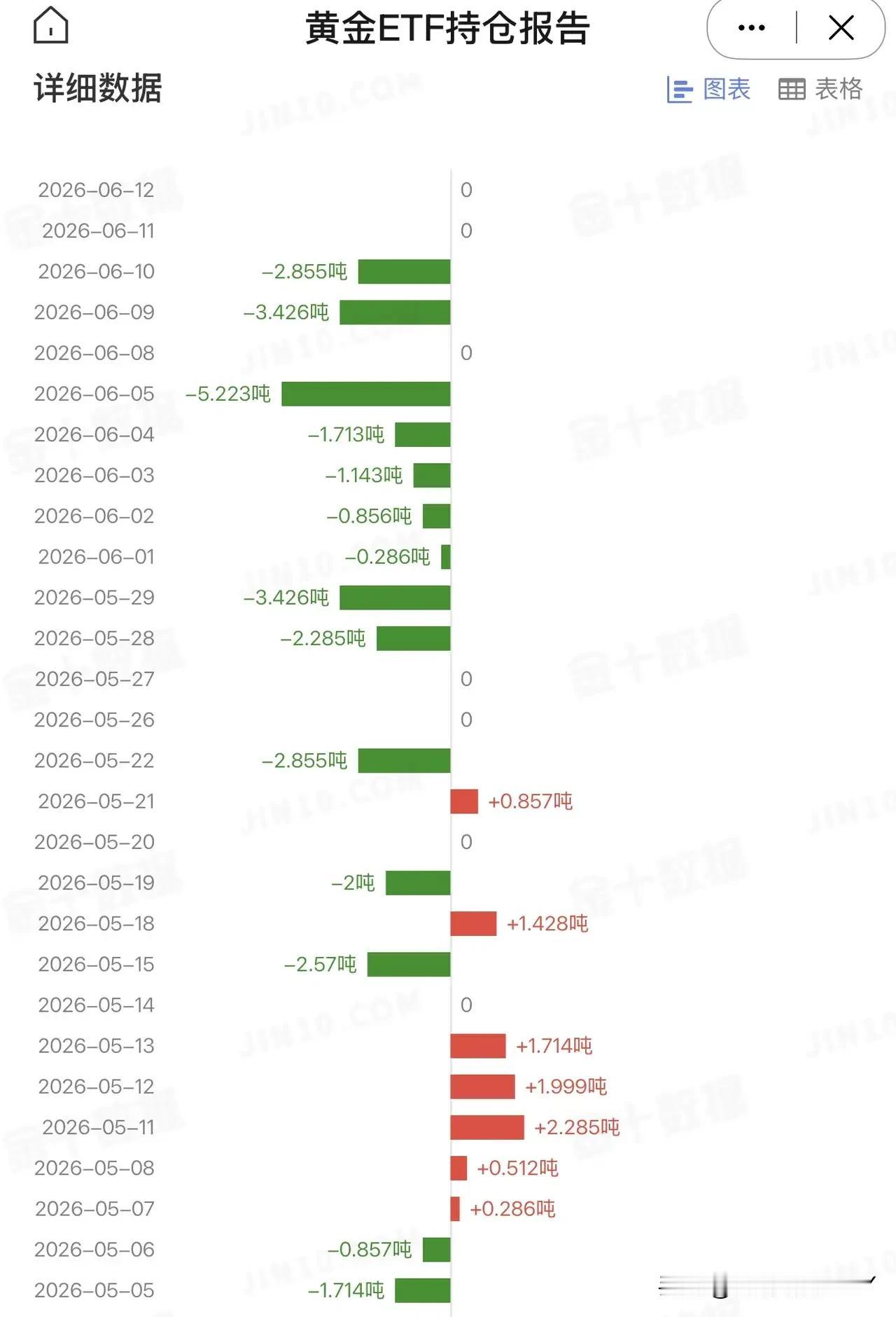 看美国最大的黄金ETF持仓量变化发现，投资者的心理永远是情绪化的，永远是充满了恐
