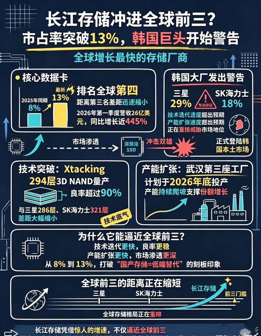 长江存储狂飙！市占率冲到13%逼近全球前三，韩国两大巨头坐不住了全球存储市场格局