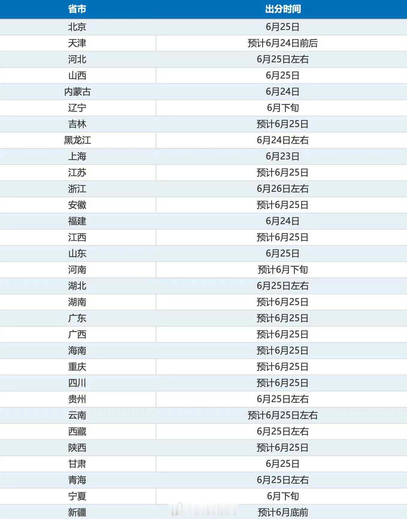 高考成绩各位考生都考上理想的学校，感觉今年家长们可以好好利用AI，给孩子报个好学