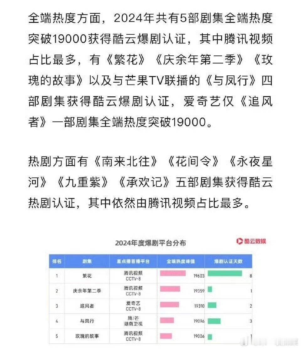 酷云认证的年度爆剧 酷云认证2024年爆剧和热剧，大家看了哪一部[送花花]爆剧：