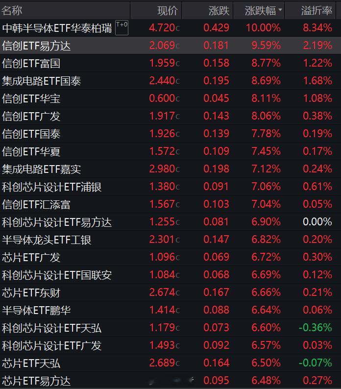 今日ETF涨幅榜，受海外CPU、存储连续大涨影响，信创、芯片霸榜，涨幅第一的华泰