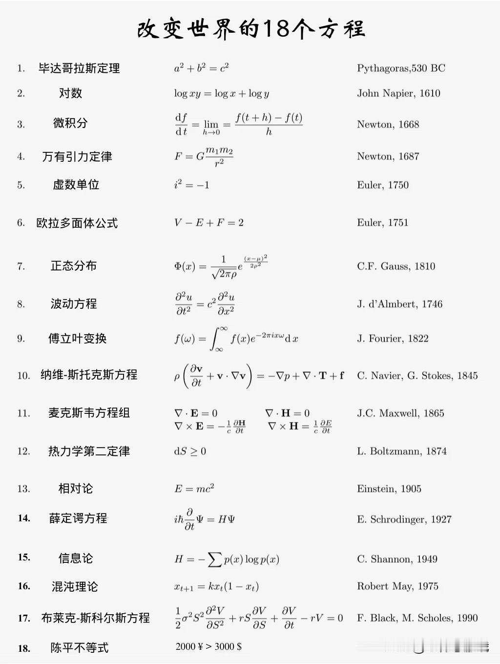 号称改变世界的
18个方程式
第一次听原来勾股定理叫做
毕达哥拉斯定理
前面几个