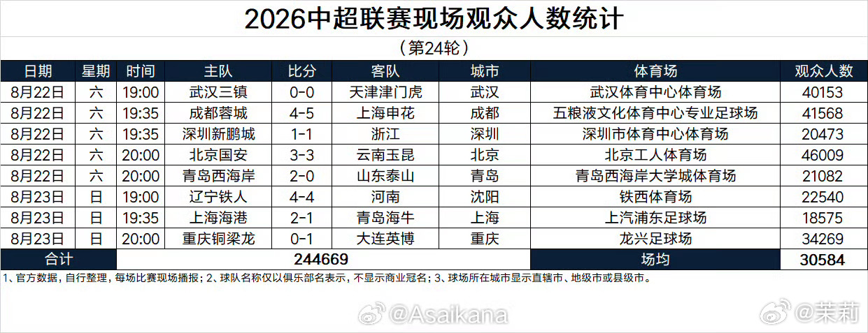 中超联赛第24轮现场观众人数统计如图（图片来自）魔鬼工体上座率本轮霸榜，没想到排