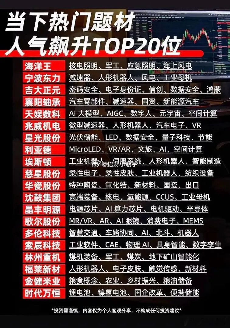 最新的A股题材热度榜，前20只标！这里一半都沾着AI应用的边，剩下的集中在算力租