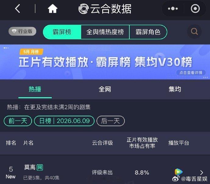 莫离云合成绩莫离首日云合成绩 莫离首日云合成绩，很厉害了！ 