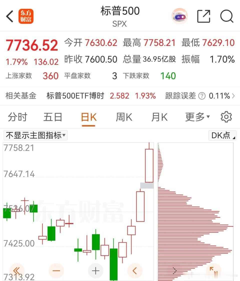 隔夜标普500创出新高，原油暴跌到75了，吓人。 