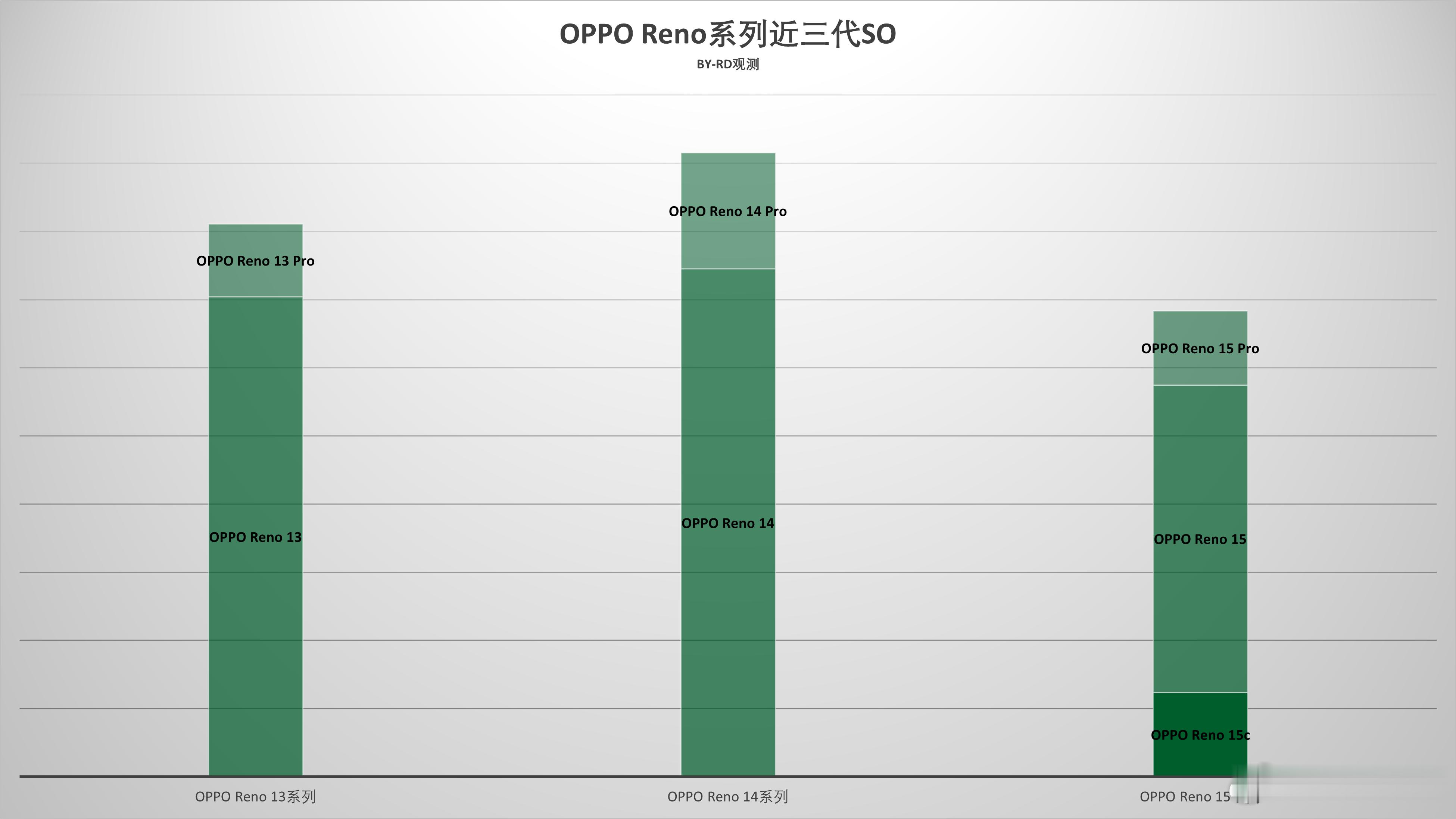 OPPO Reno系列近三代SO 