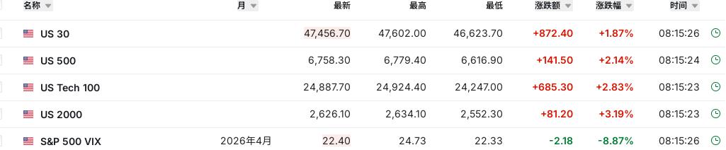 恐慌指数（期货）重挫8%以上；
对应的就是全球风险资产的大涨；
准备AH市场大涨