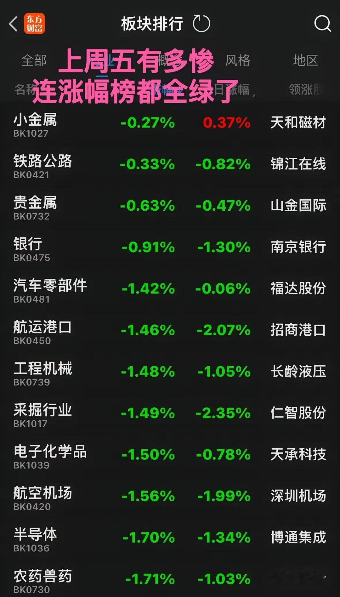 大盘分析来了，上周五的大盘有多煎熬，4802只个股下跌，仅534只个股上涨，连涨