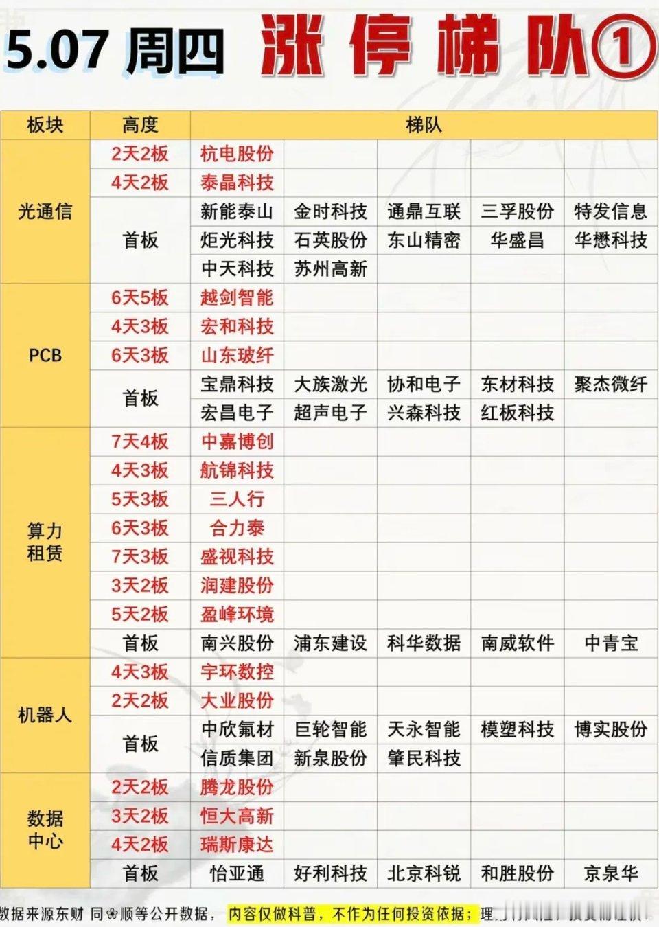 5.7周四 收盘  涨停：高度+梯队！光通信       14股涨停PCB   