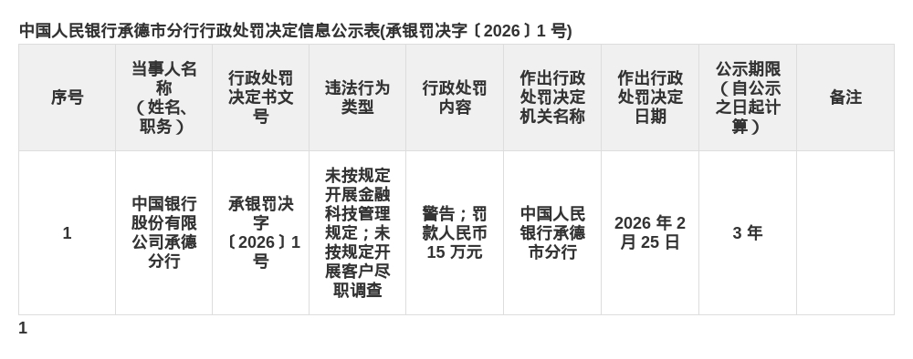 中国银行承德分行被罚15万，涉金融科技管理不规范等