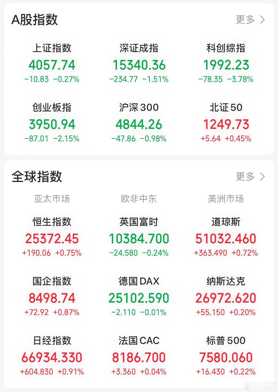 【今日看盘】一鲸落万物生。今天沪深两市指数全线收绿：上证指数下跌 0.27%，深