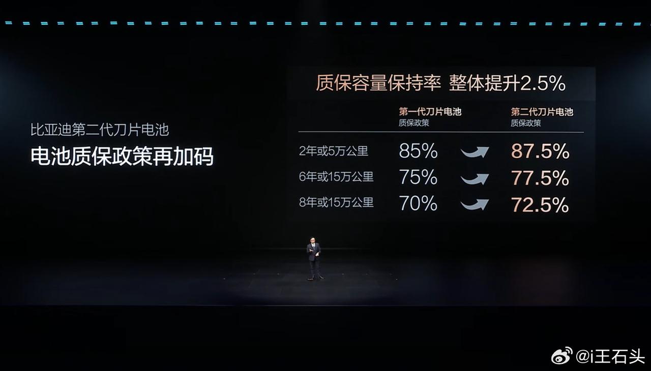 有实力的企业，只干实事，不玩口嗨。
电池质保政策加码，这就是底气。