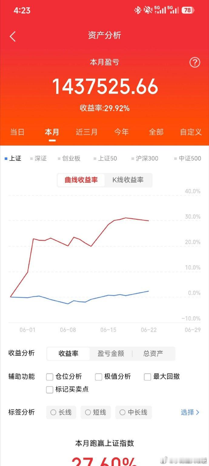 指数走弱，创业板指下挫跌逾4%，沪指跌1.54%，深成指跌3.29%。有色金属、