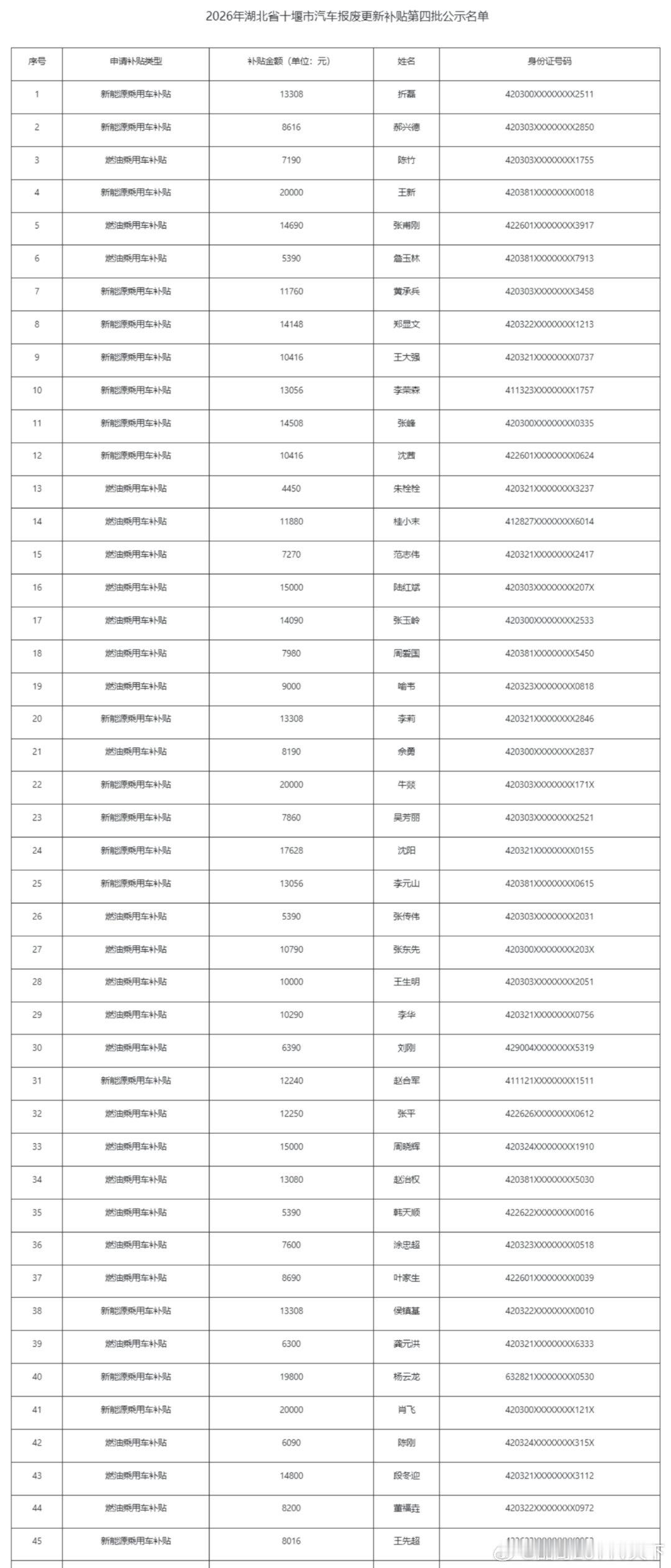 十堰 174人！2026年十堰市汽车报废更新补贴第四批名单公示十堰爆料 十堰市商