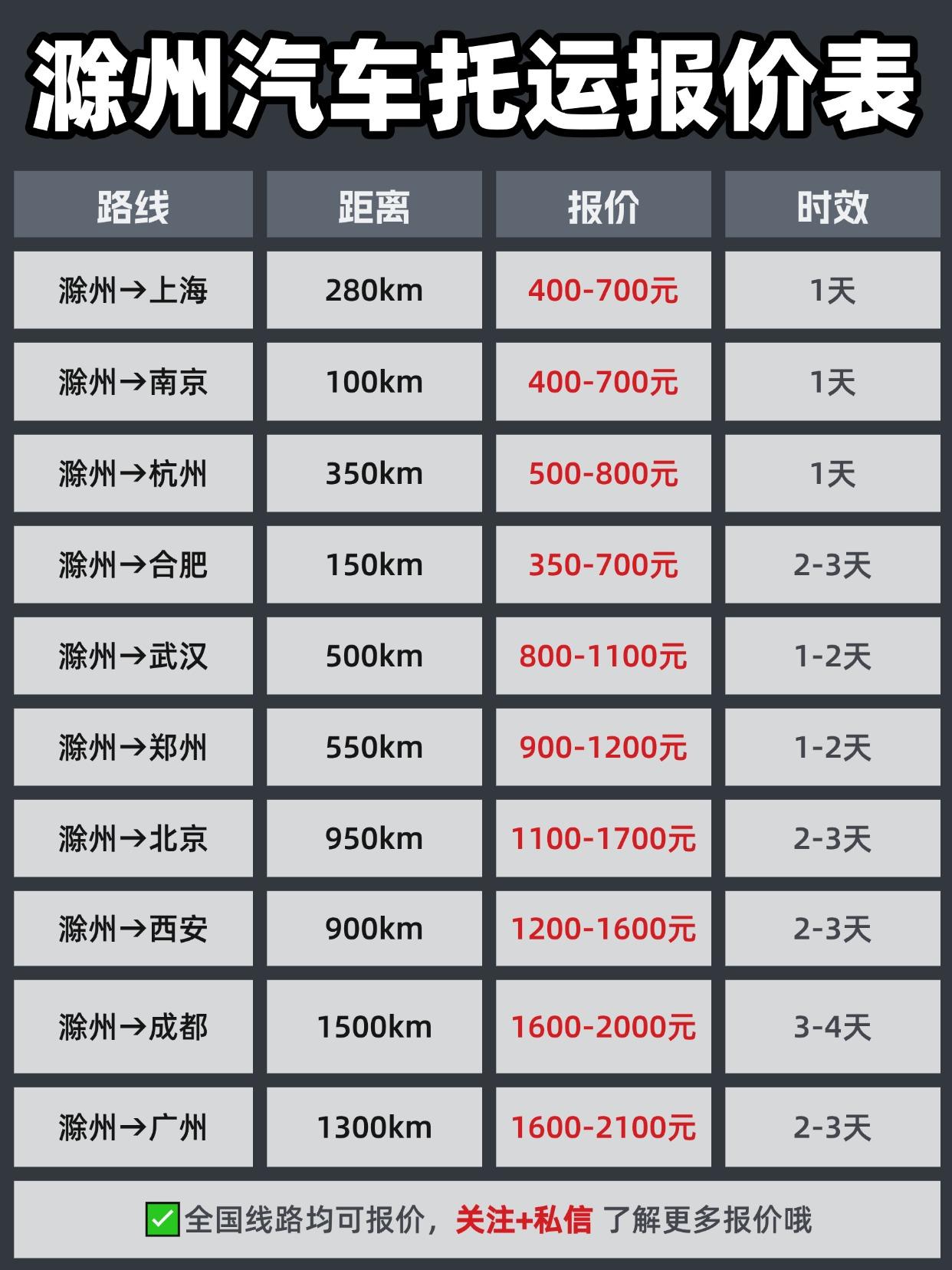 📍 滁州发运全国报价 & 时效一览
基础区间速览：
短途 (江浙沪皖)：¥80