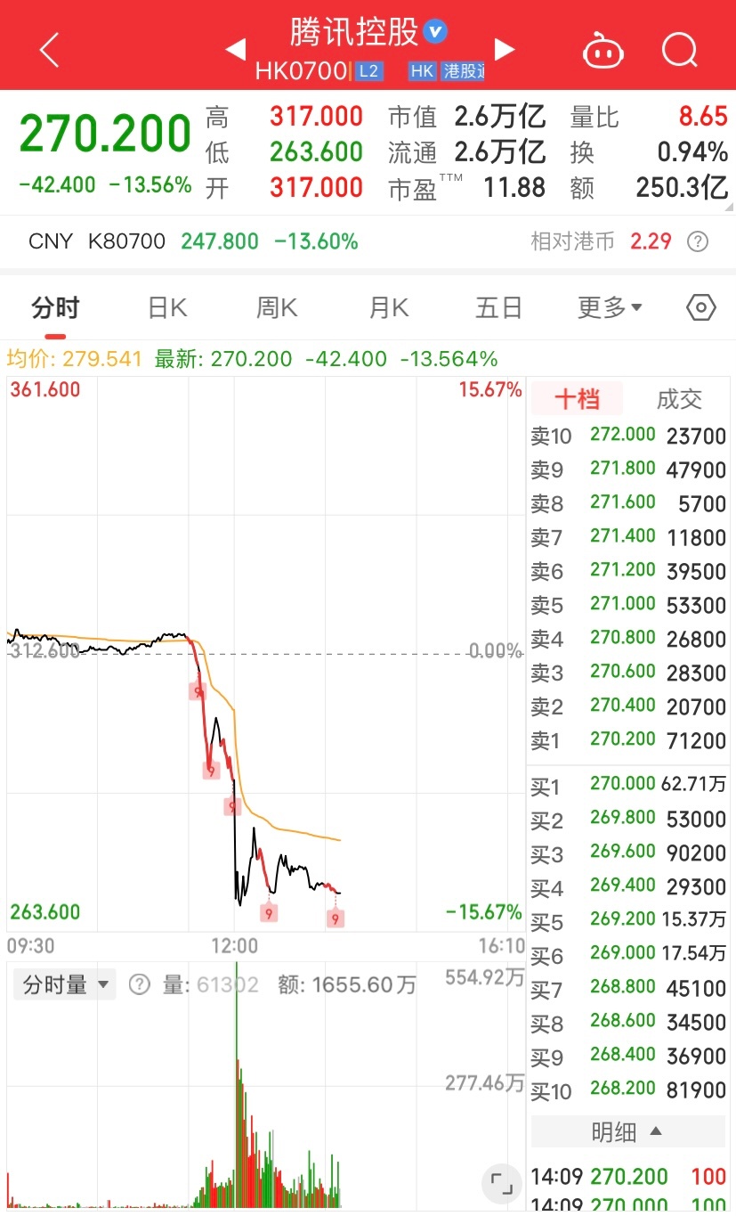 3万亿市值的⬇️只有…….做得到[赞啊] ​​​