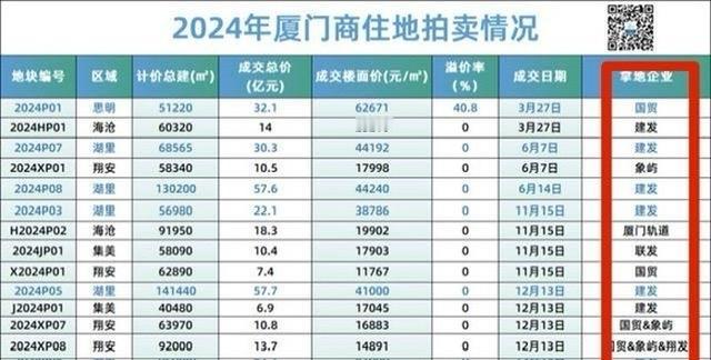 2024年全年 厦门土拍情况汇总： 
          2024年全年，厦门所