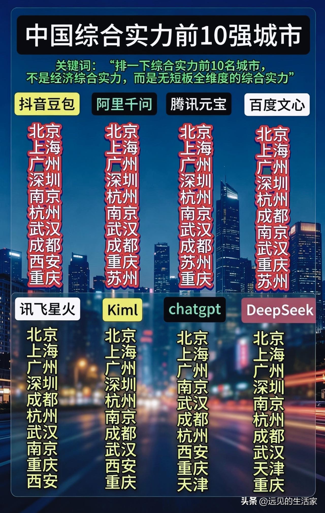 🔥8个AI同时投票！中国无短板综合实力十强城市，结果有点耐人寻味！
 
🔹?