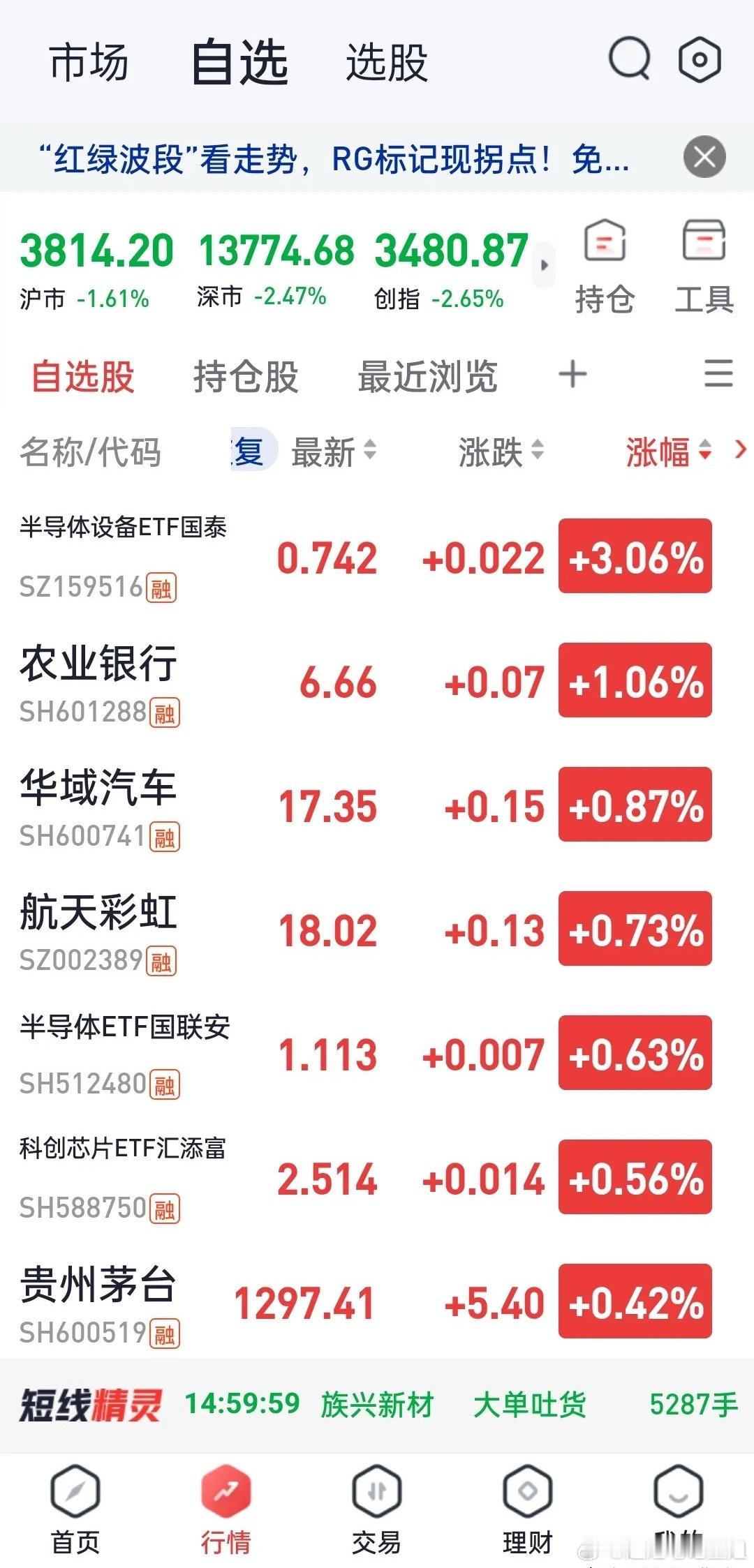 7月24日复盘：缩量普跌，全市场仅555只个股上涨收盘数据出来了，两个字：惨淡。