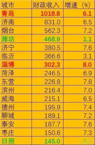 山东前三季度财政收入出台，淄博增速最快，济南和青岛差距已经缩小到180亿元。

