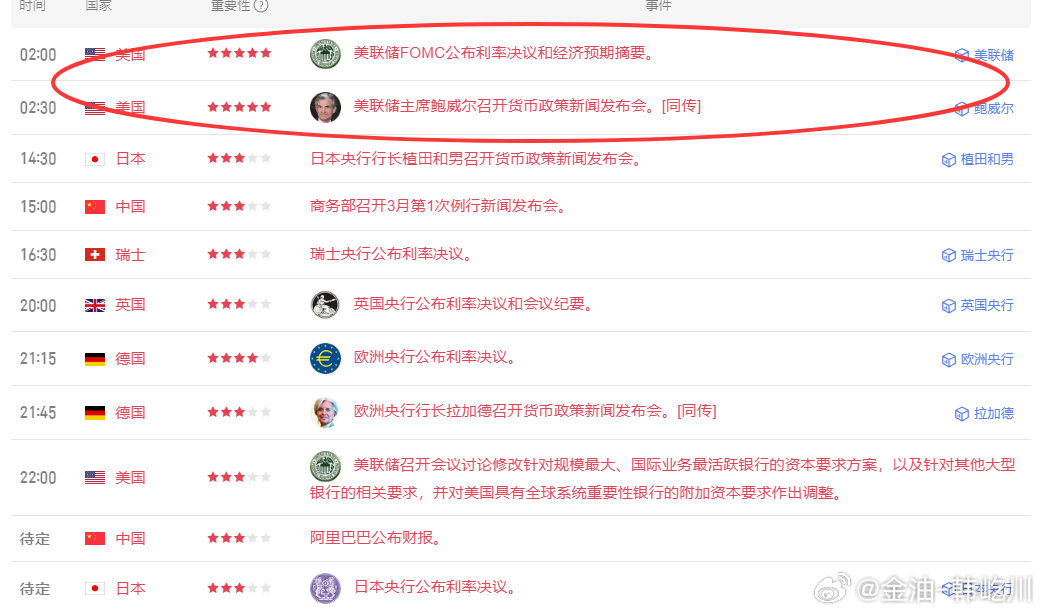 凌晨重头戏，美联储利率决议及鲍威尔召开货币政策新闻发布会！！利率决策方面，维持3