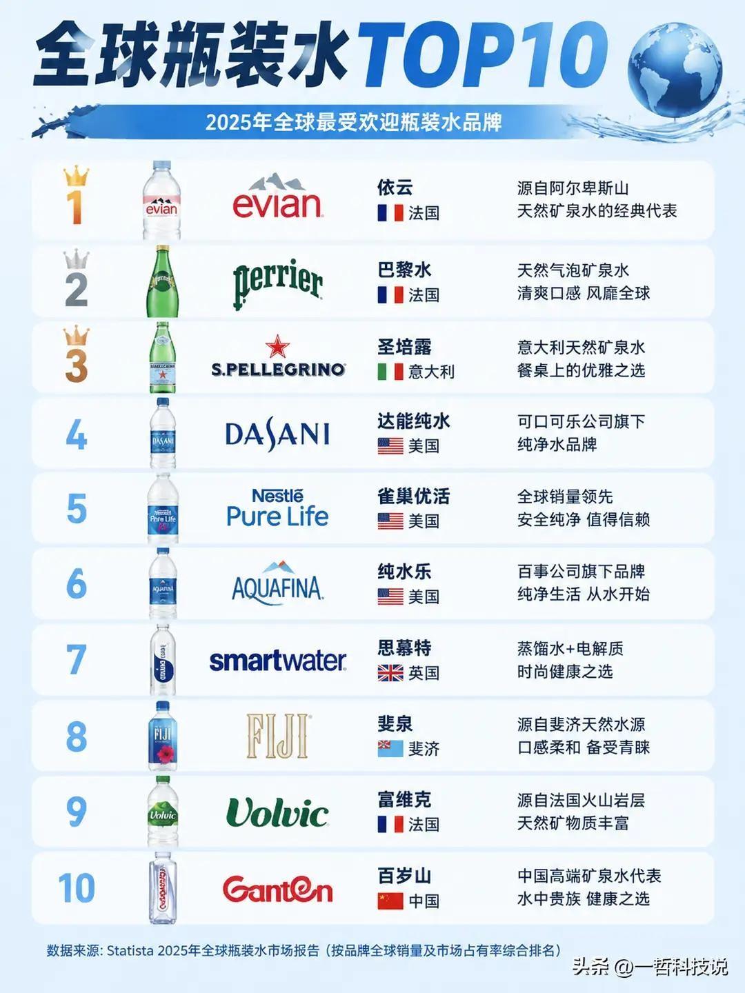 全球瓶装水TOP10出炉！你喝过几款？

法国依云掐着阿尔卑斯山水源，稳稳坐住头