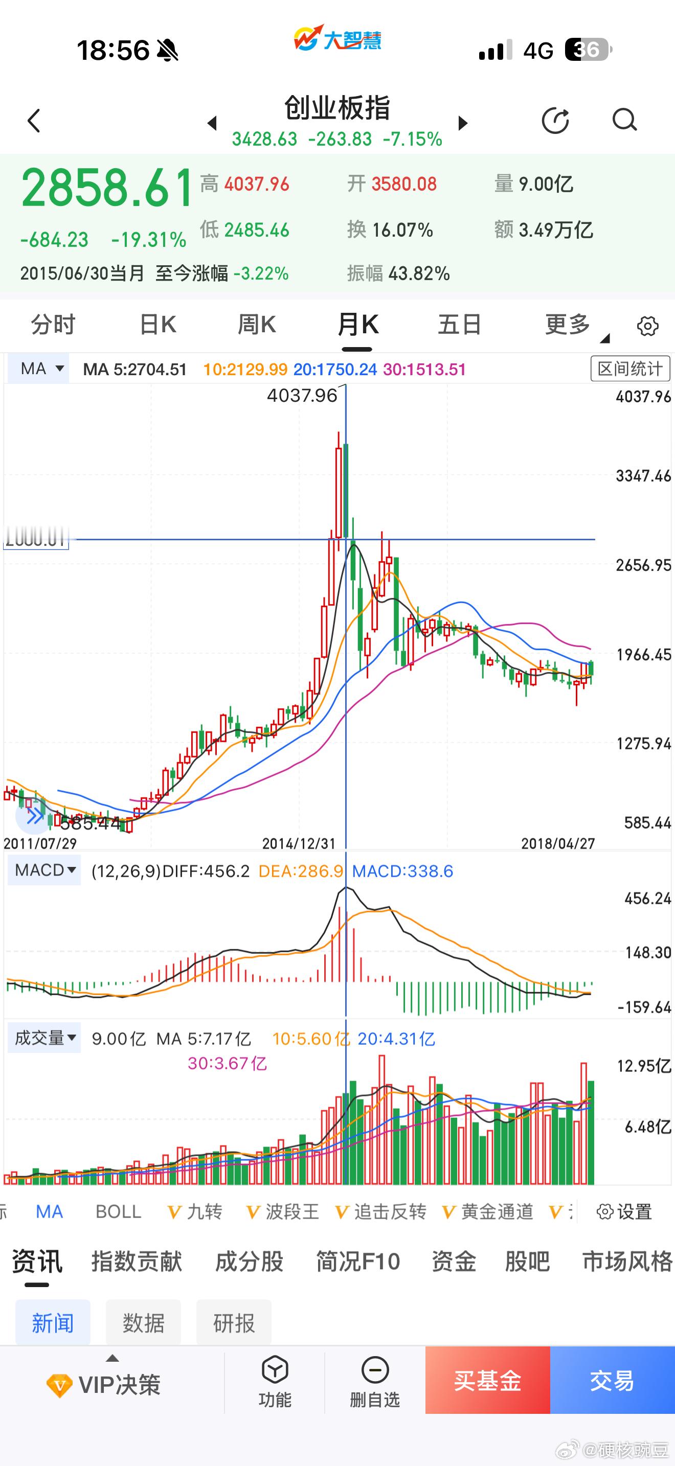 给大家回忆一下，上次创业板到4000多点是怎么跌下来的，也是个腥风血雨的七月，后