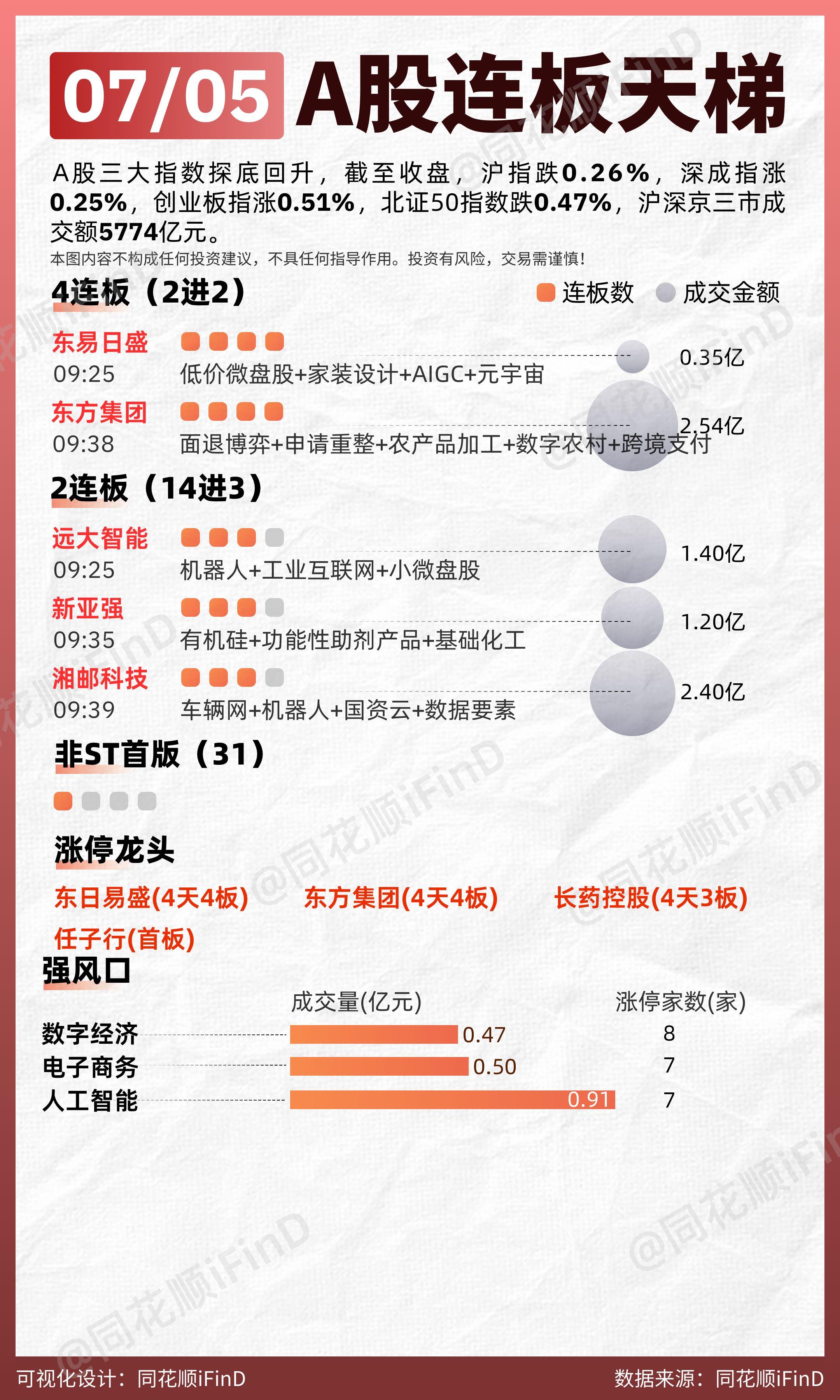 07月05日 连板天梯复盘！两市超3900只个股上涨。板块题材上，医药...