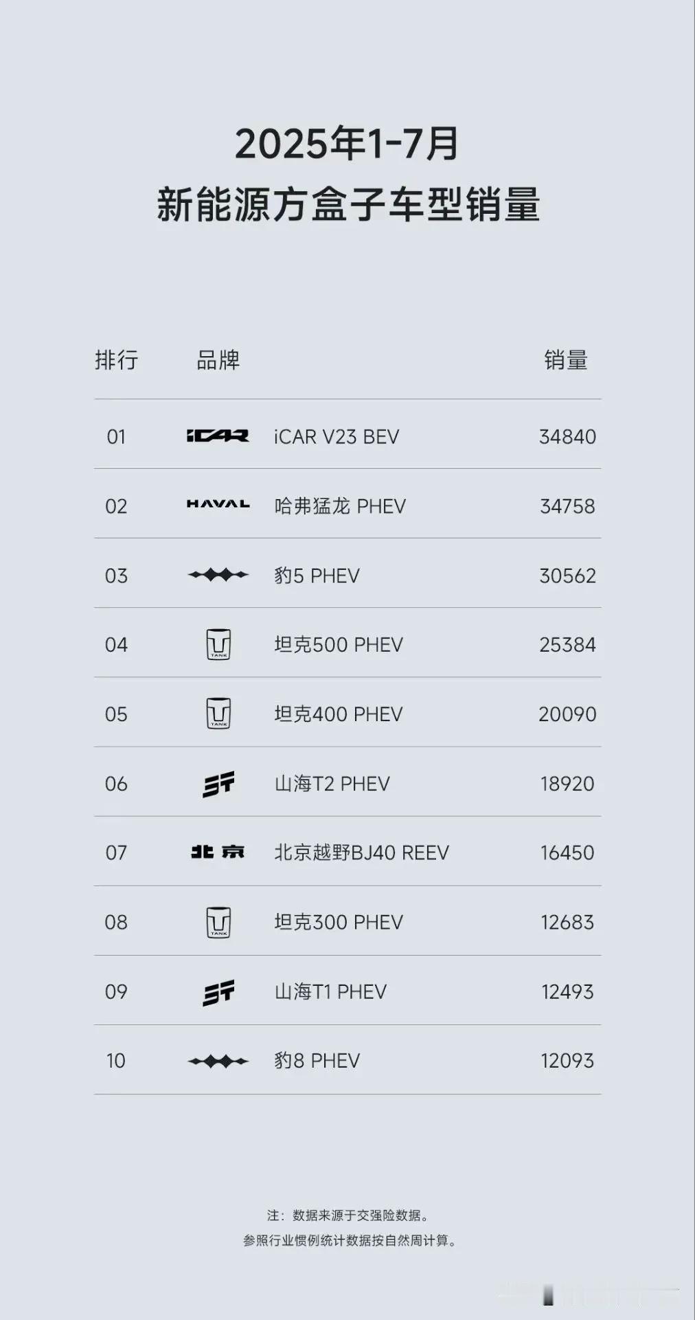 1 - 7月方盒子新能源销量排行榜里，iCar V23登顶啦！上半年它就势头很猛