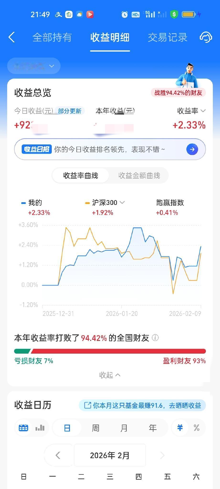 本年收益打败了94.42%的财友，这个也太夸张了，我又没盈利几个钱。我今天还减了