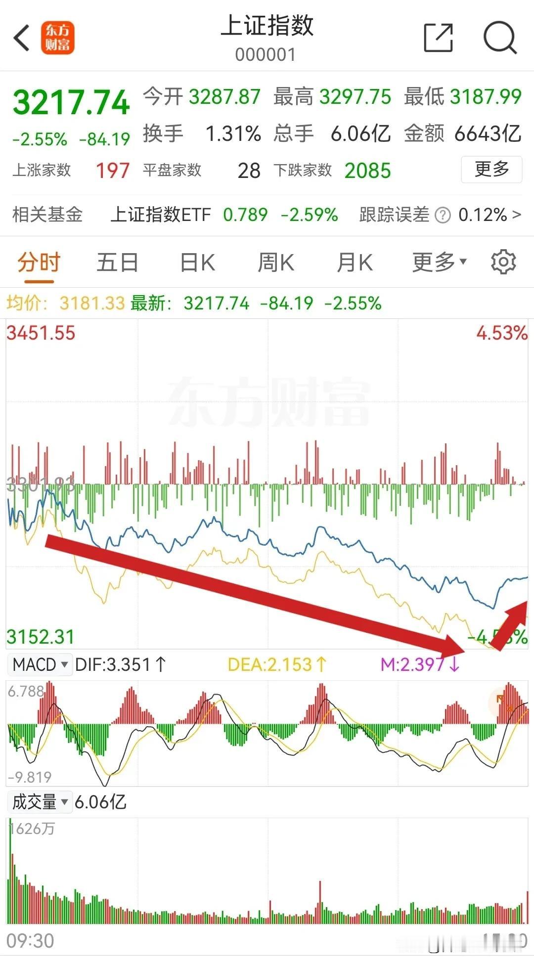 A股收盘:兵败如山倒…
技术面看指数单边下跌，属于主力出货走势，尾盘稍有拉升，不