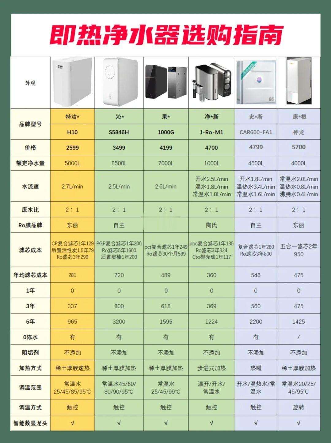 即热净水器选购指南9⃣步骤📝附推荐清单