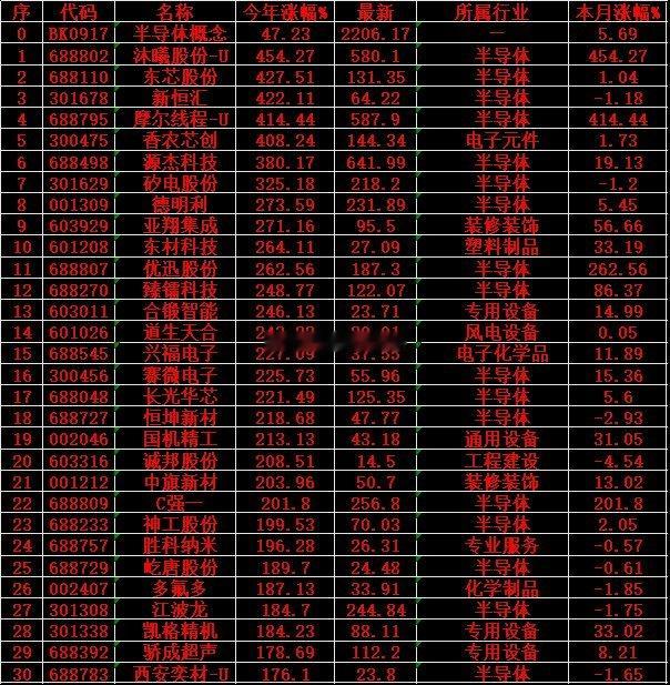 半导体概念，2025年以来涨幅最多的名单半导体概念：今年涨幅 +47.23%，沐