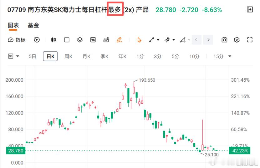 两倍做多海力士”变成“最多两倍做多海力士行情好时尽量给你2倍，行情不好时悄悄降到