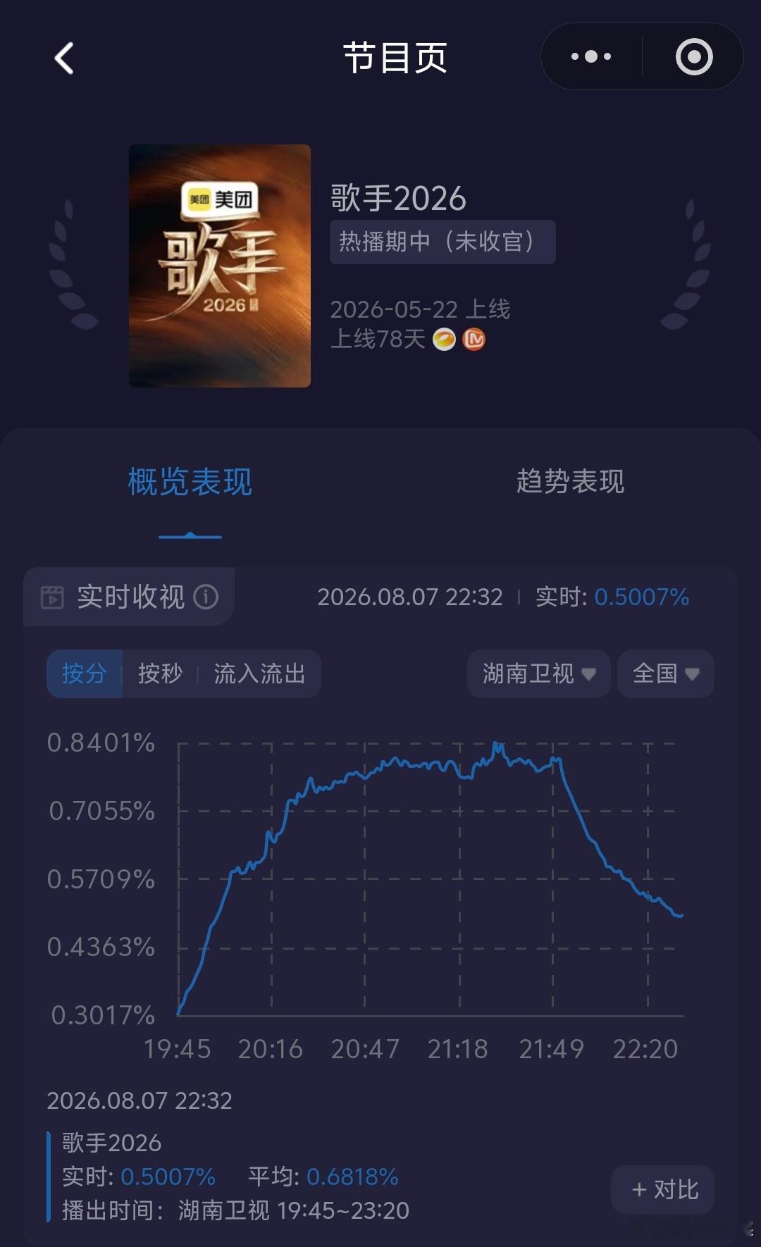歌手总决赛好丝滑的曲线，打响收视率0.5保卫战 