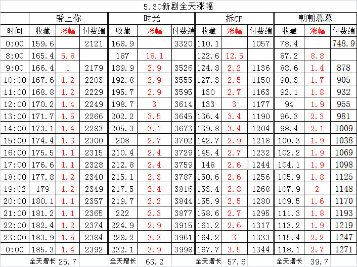 截止5月30日24点《我才不会爱上你呢》185.3万➕25.7《时光和你都很美》