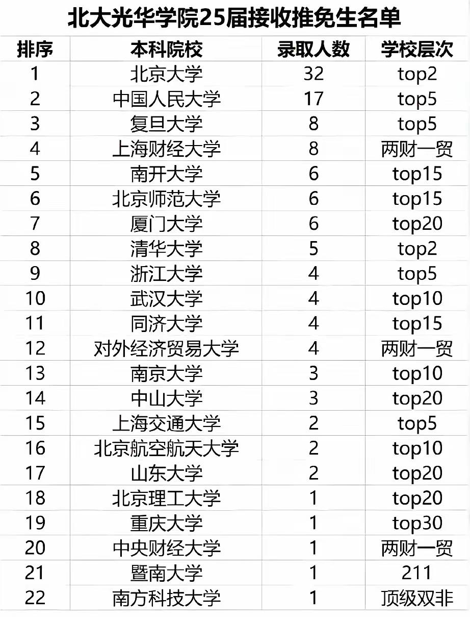 北大光华2025届推免生来源公布了，北大32人，人大17人，复旦8人，清华5人，