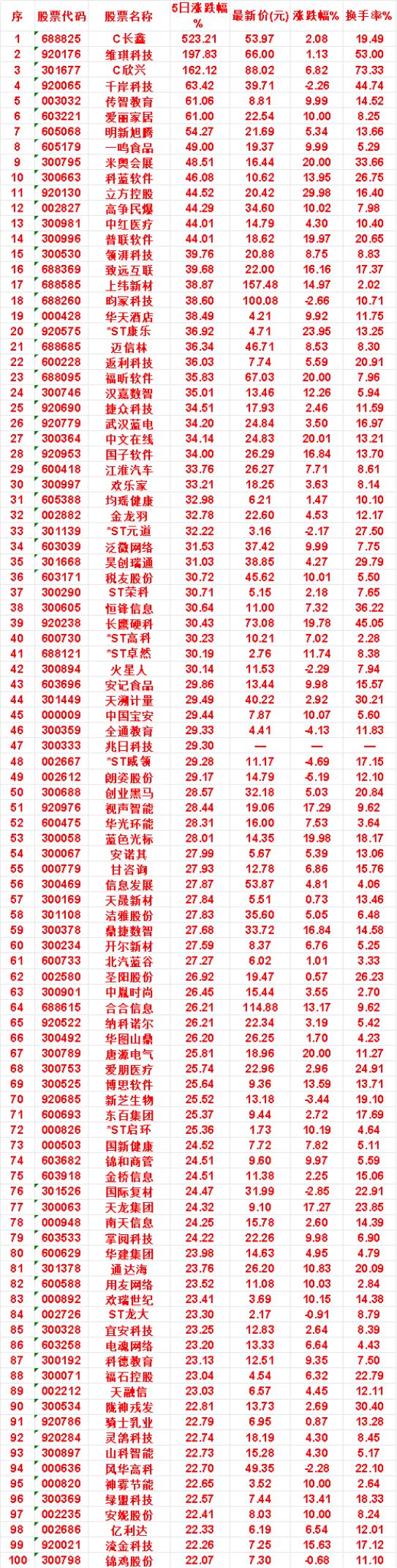 本周，整个市场“涨幅最多”的名单汇总一览C长鑫：5日涨跌幅 523.21%，涨跌