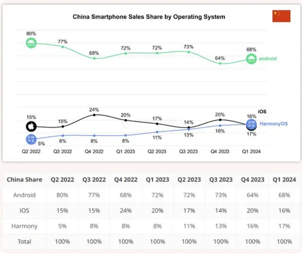 【华为鸿蒙超越iOS成中国第二大操作系统】 根据研究机构Counterpoint