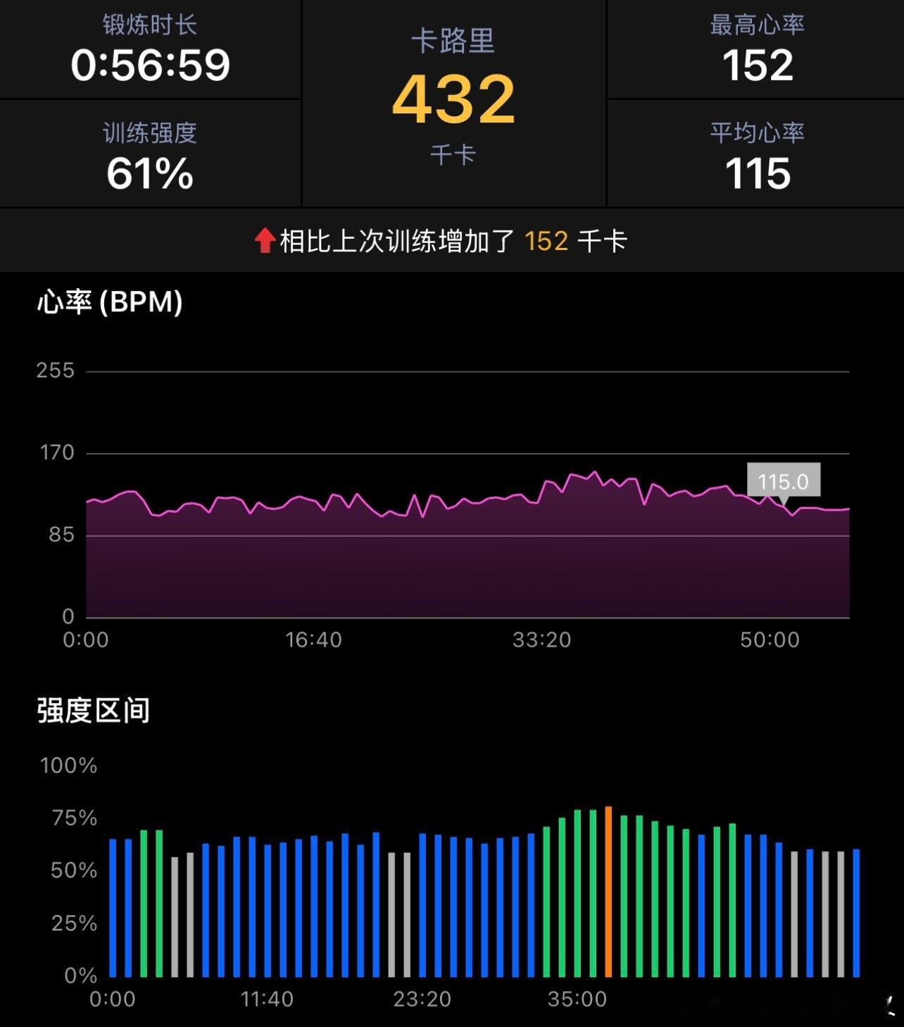 运动就是坚持 Day 125（本周第 2次）撸铁 60mins✅ 