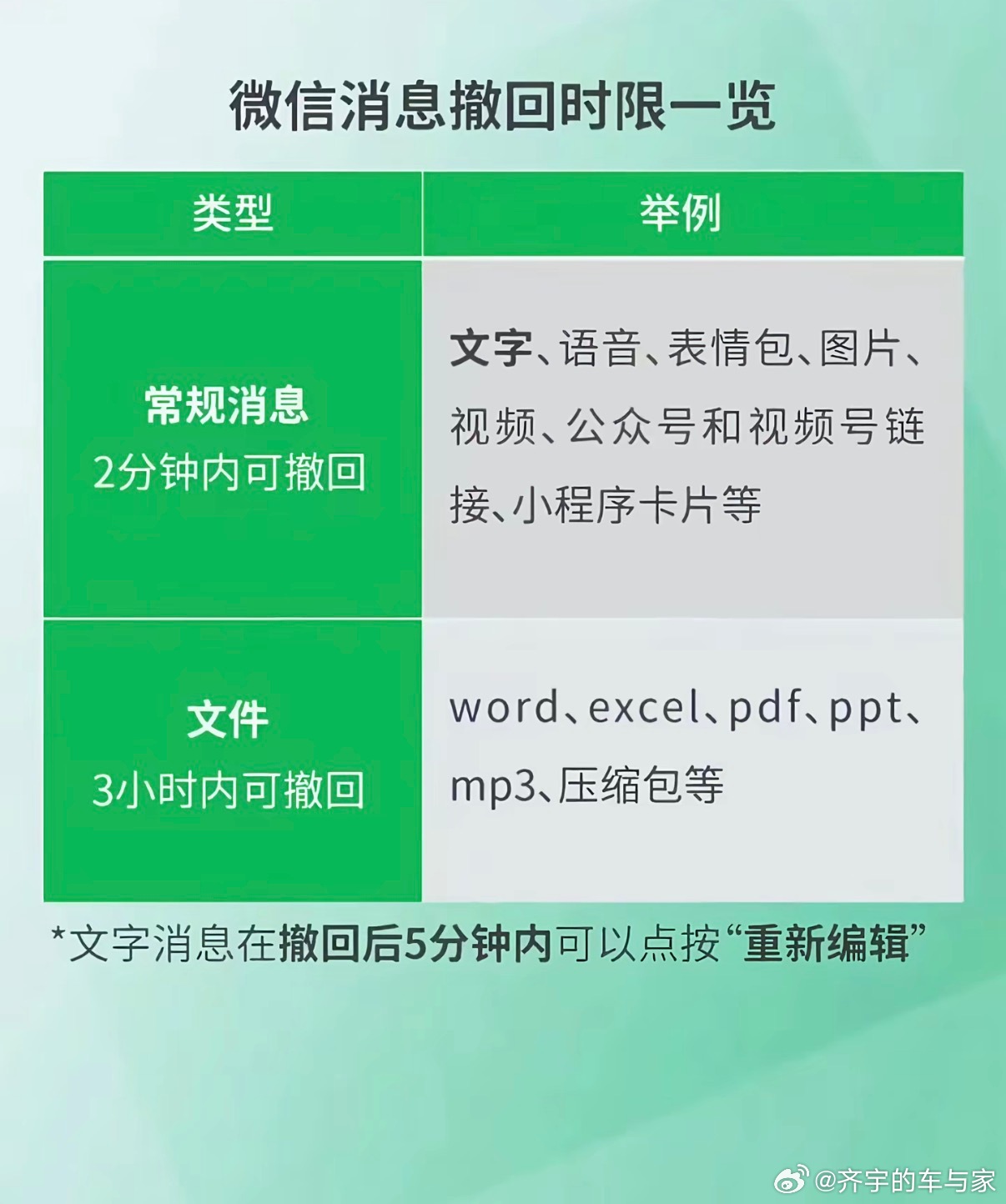 其实不只2分钟，文件可以3小时内撤回，这个挺好用的，关键时刻能救命啊微信回应只能