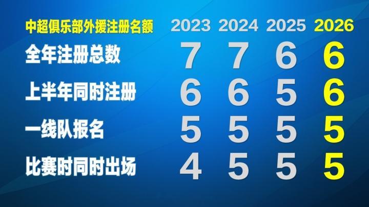 朱艺：新赛季中超外援基本确定“6655”，冗余外援名额回归