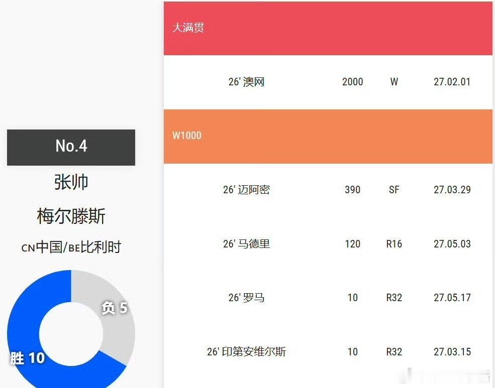 🇨🇳张帅今年和梅尔滕斯搭档6️⃣站澳网：2000分5站1000赛：共540分