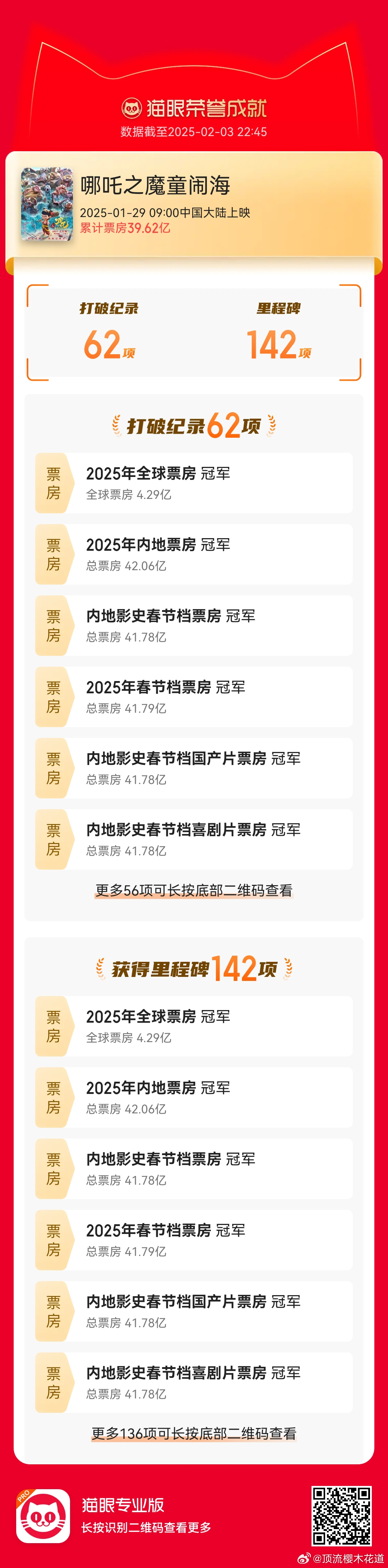 哪吒2已经打破了62项记录，牛逼啊，单日电影票房日冠，单日电影票房已连续5天获大